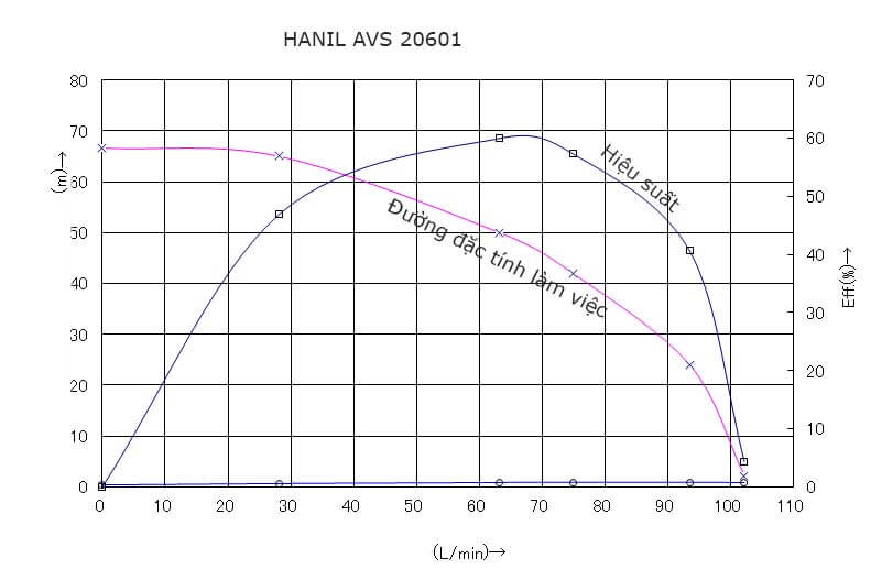Máy Bơm Nước Trục Đứng Cánh Inox Hanil AVS 20601 - Đặc Tính Làm Việc